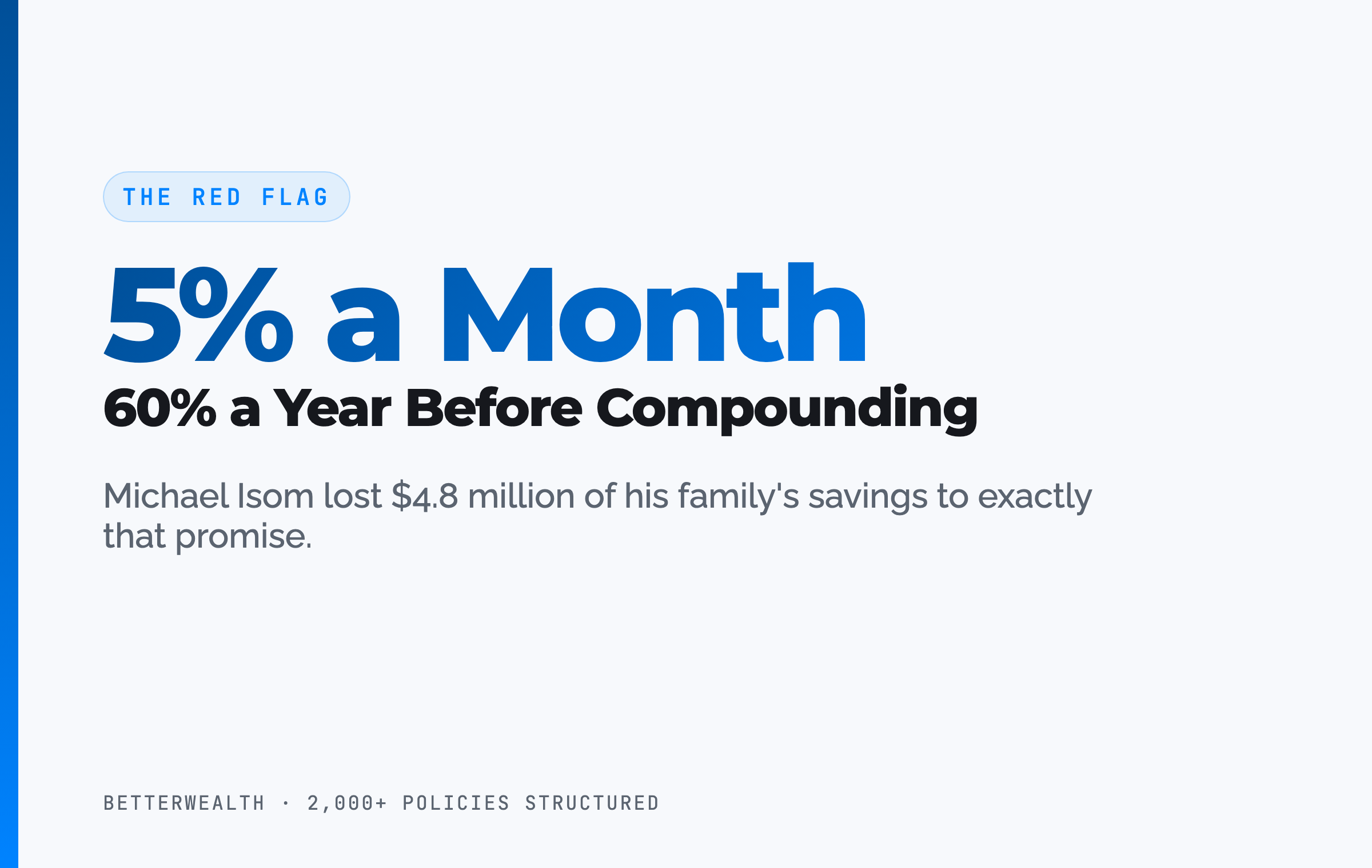 A promised 5% a month is 60% a year before compounding