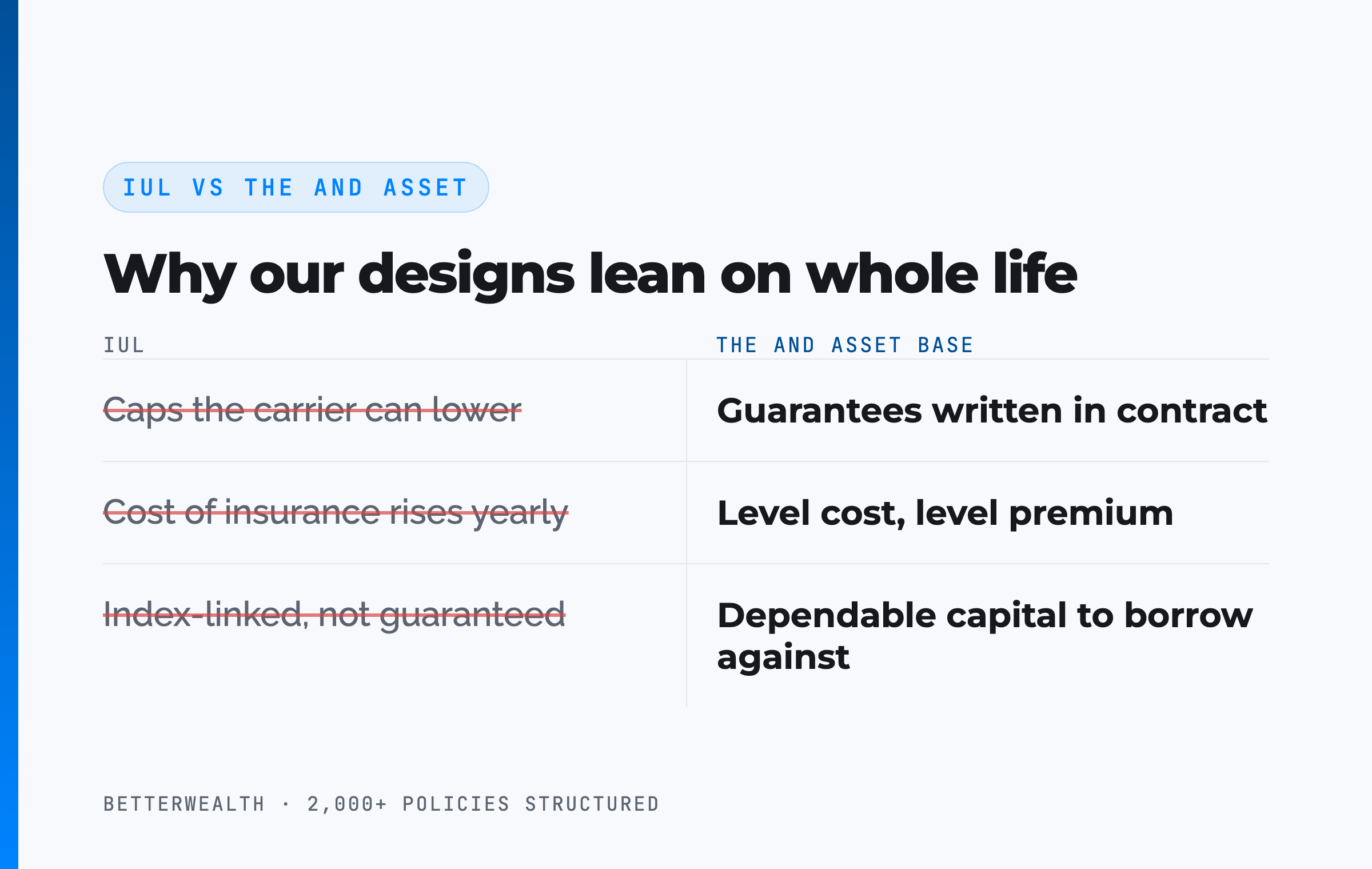 IUL vs The And Asset